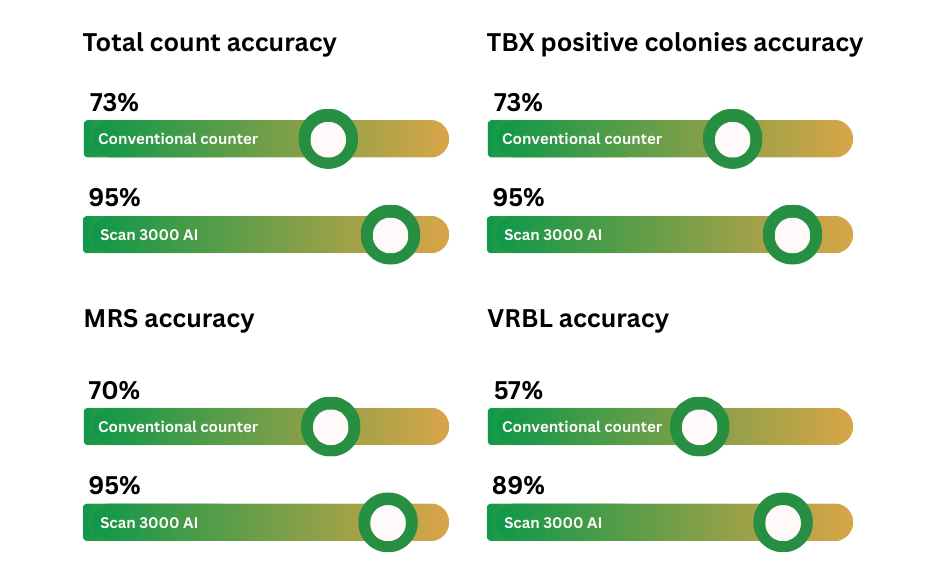 automatic colony counter